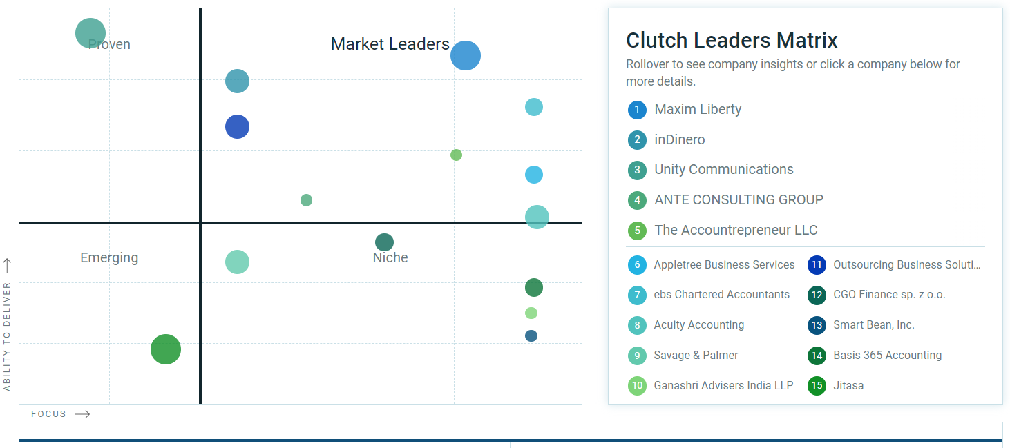 Rated number 1 in Bookkeeping Services on clutch