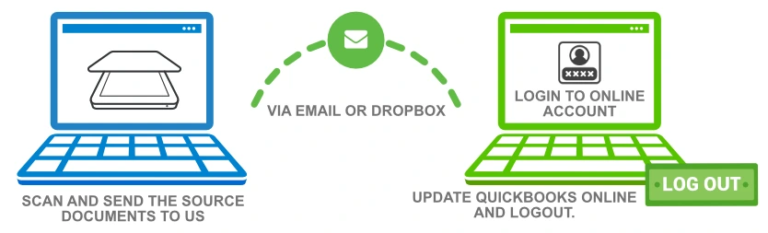 Outsourced Bookkeeping: Your Ultimate Guide | Maxim Liberty