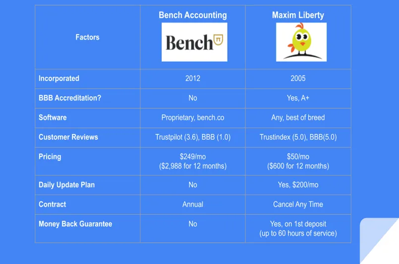 Bench Accounting Review: 5 Reasons Maxim Liberty Offers Better Bookkeeping