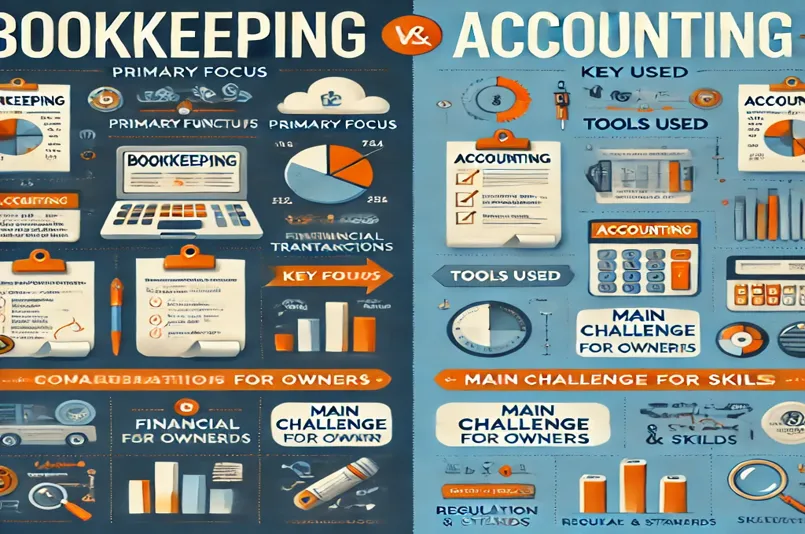 Infographic comparing bookkeeping vs accounting, highlighting key functions, tools used, challenges, and skills required for both.