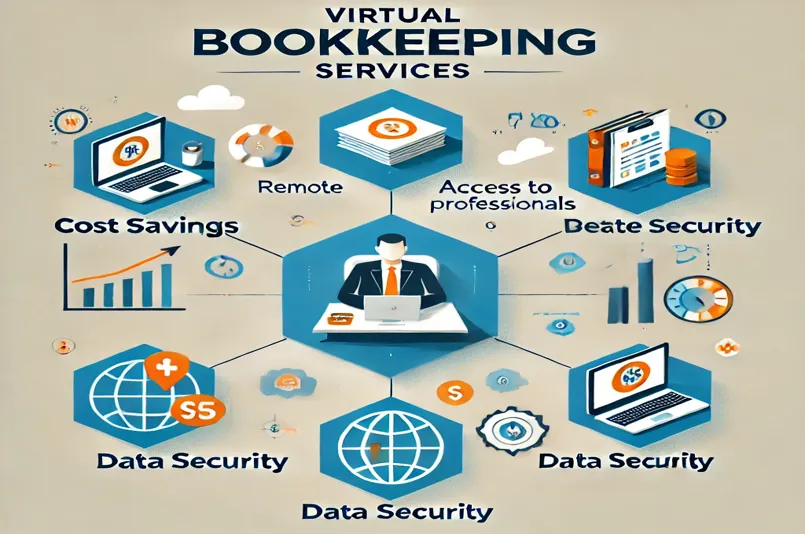 Virtual Bookkeeping Services Infographic highlighting benefits like cost savings, remote access, access to professionals, data security, and scalability.