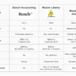 Bench Accounting vs Maxim Liberty comparison chart showing BBB accreditation, customer reviews, pricing, and transparency