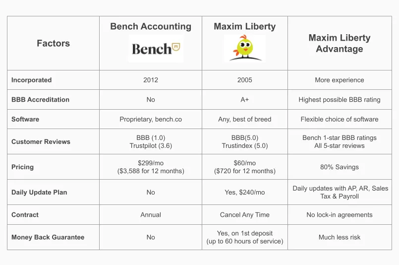 Bench Accounting vs Maxim Liberty comparison chart showing BBB accreditation, customer reviews, pricing, and transparency