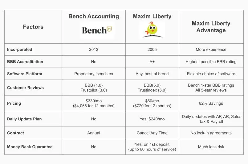 Bench Accounting Review: Why Maxim Liberty is Better