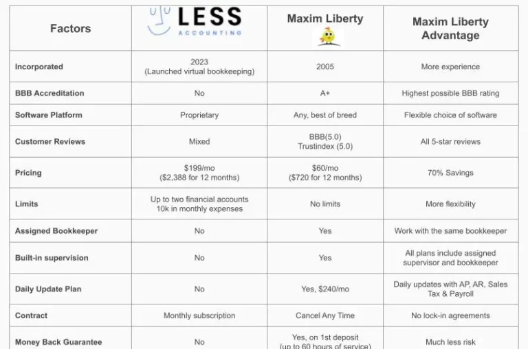 Less Accounting Review: Why Maxim Liberty is Better