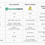 Accountalent review comparison table vs Maxim Liberty showing incorporation year, BBB rating, software (QBO, Rillet, Puzzle, Xero), reviews, pricing ($199/mo vs $60/mo), daily updates, contract terms, and money-back guarantee.