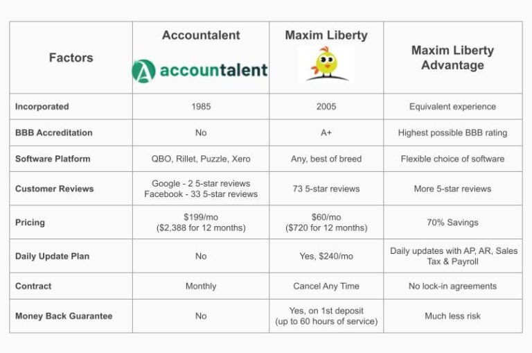Accountalent review comparison table vs Maxim Liberty showing incorporation year, BBB rating, software (QBO, Rillet, Puzzle, Xero), reviews, pricing ($199/mo vs $60/mo), daily updates, contract terms, and money-back guarantee.
