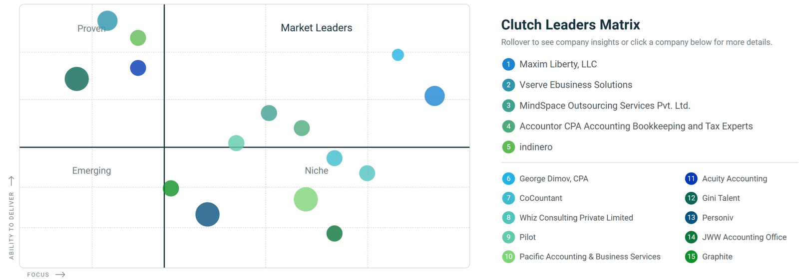 Clutch Leaders Matrix graph for January 2026 ranking Top Bookkeeping Services, showing Maxim Liberty, LLC as the #1 Market Leader.