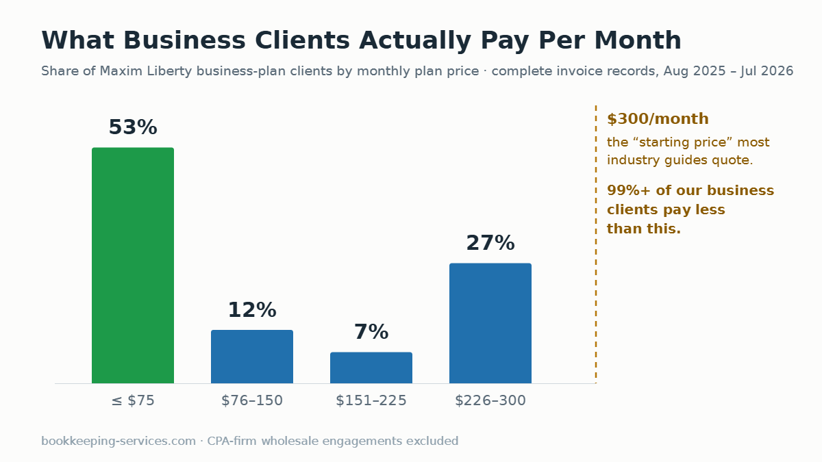 Distribution of Maxim Liberty business-plan client monthly prices: 53% pay $75 or less; over 99% pay under $300 per month